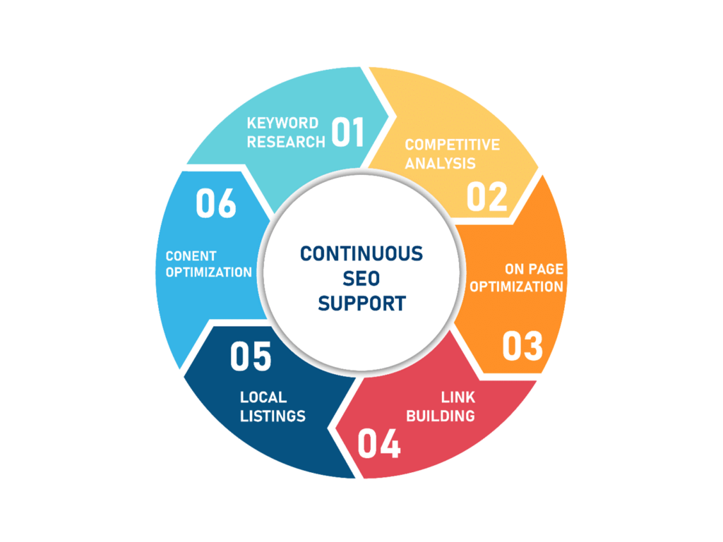 LERNET Technology image local Seo
